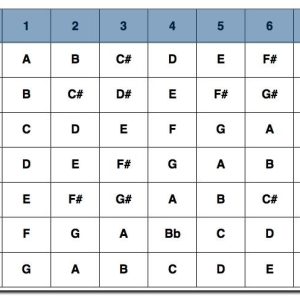 a square grid with Rowes of numbers 1-7 and letters A-G for major scale degrees.