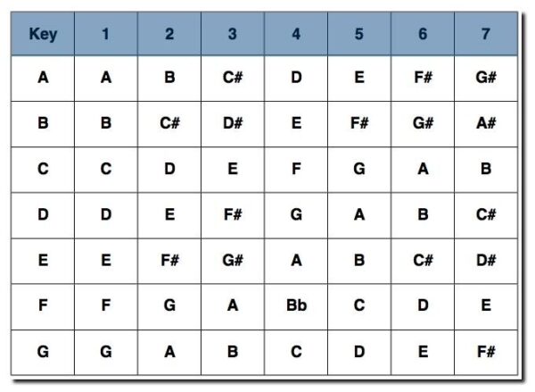 Learn the Nashville Number System | Green Hills Guitar Studio