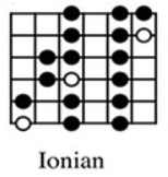 Ionian Mode Guitar Diagram - Green Hills Guitar Studio