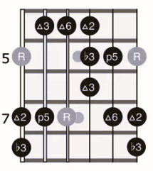 Major Blues Scale: Position 1 - Green Hills Guitar Studio