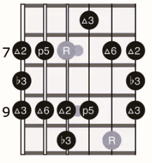 Major Blues Scale: Position 2 - Green Hills Guitar Studio