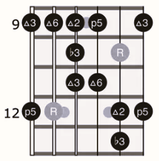 Major Blues Scale: Position 3 - Green Hills Guitar Studio