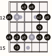 Major Blues Scale: Position 4 - Green Hills Guitar Studio