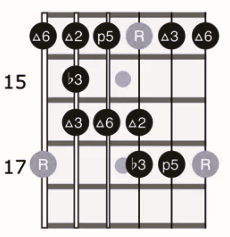 Major Blues Scale: Position 5 - Green Hills Guitar Studio