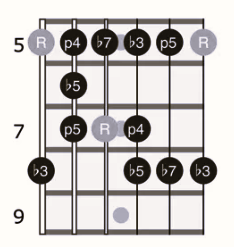Minor Blues Scale: Position 1 - Green Hills Guitar Studio