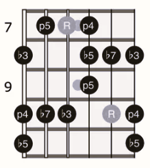 Minor Blues Scale: Position 2 - Green Hills Guitar Studio