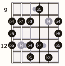 Minor Blues Scale: Position 3 - Green Hills Guitar Studio