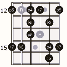 Minor Blues Scale: Position 4 - Green Hills Guitar Studio