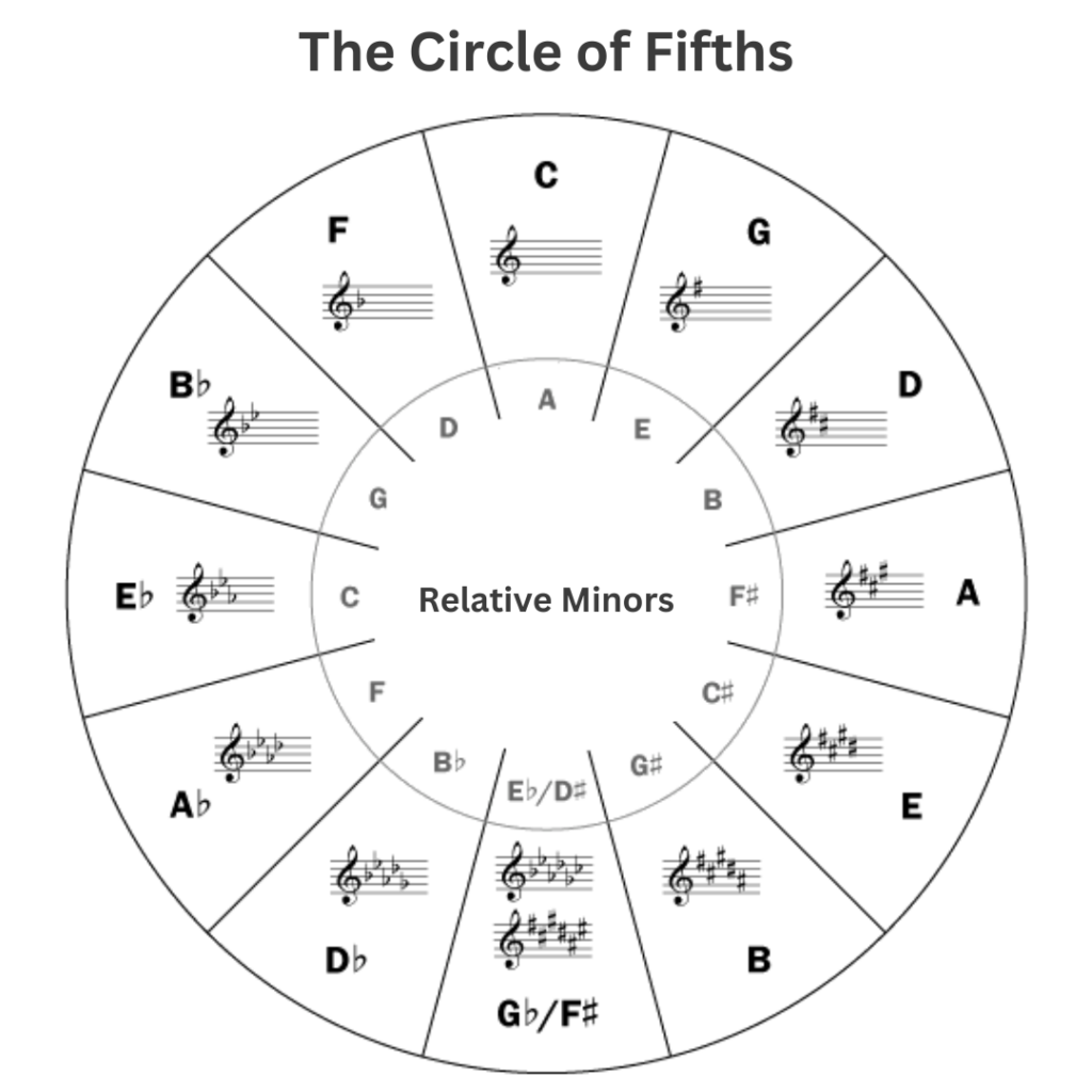 The Circle of Fifths - Green Hills Guitar Studio