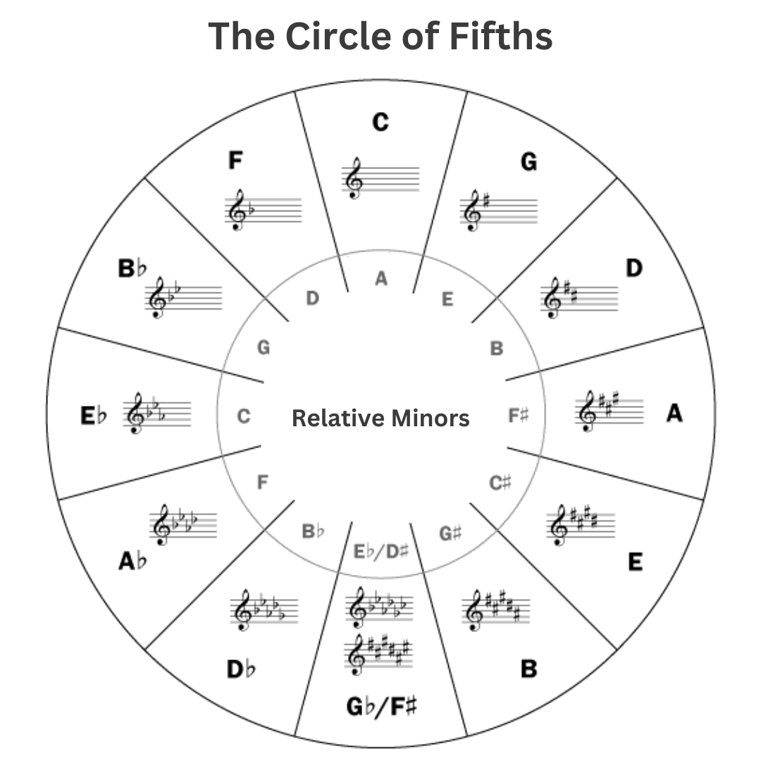 Using the Circle of Fifths to Understand Harmonic Relationships