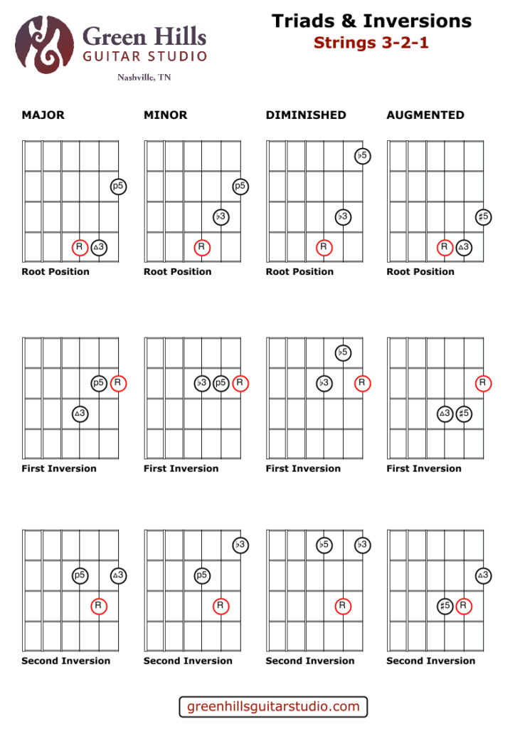 Major, Minor, Diminished, and Augmented Guitar Triads & Inversions (Strings 3-2-1) - Green Hills Guitar Studio