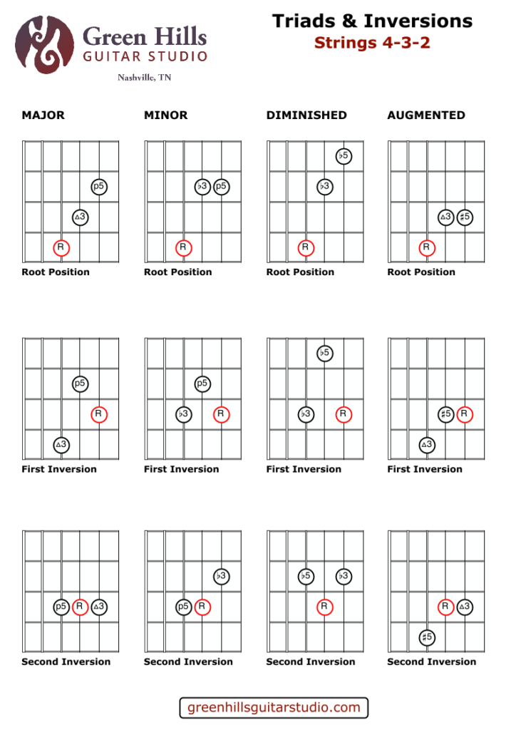 Major, Minor, Diminished, and Augmented Guitar Triads & Inversions (Strings 4-3-2) - Green Hills Guitar Studio