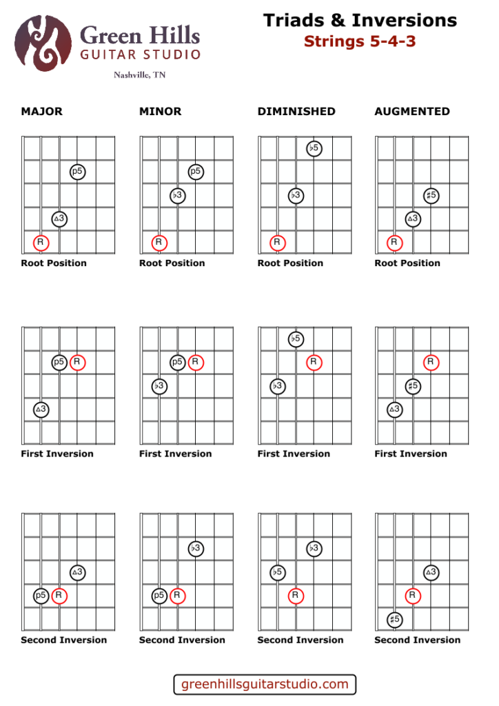 Major, Minor, Diminished, and Augmented Guitar Triads & Inversions (Strings 5-4-3) - Green Hills Guitar Studio