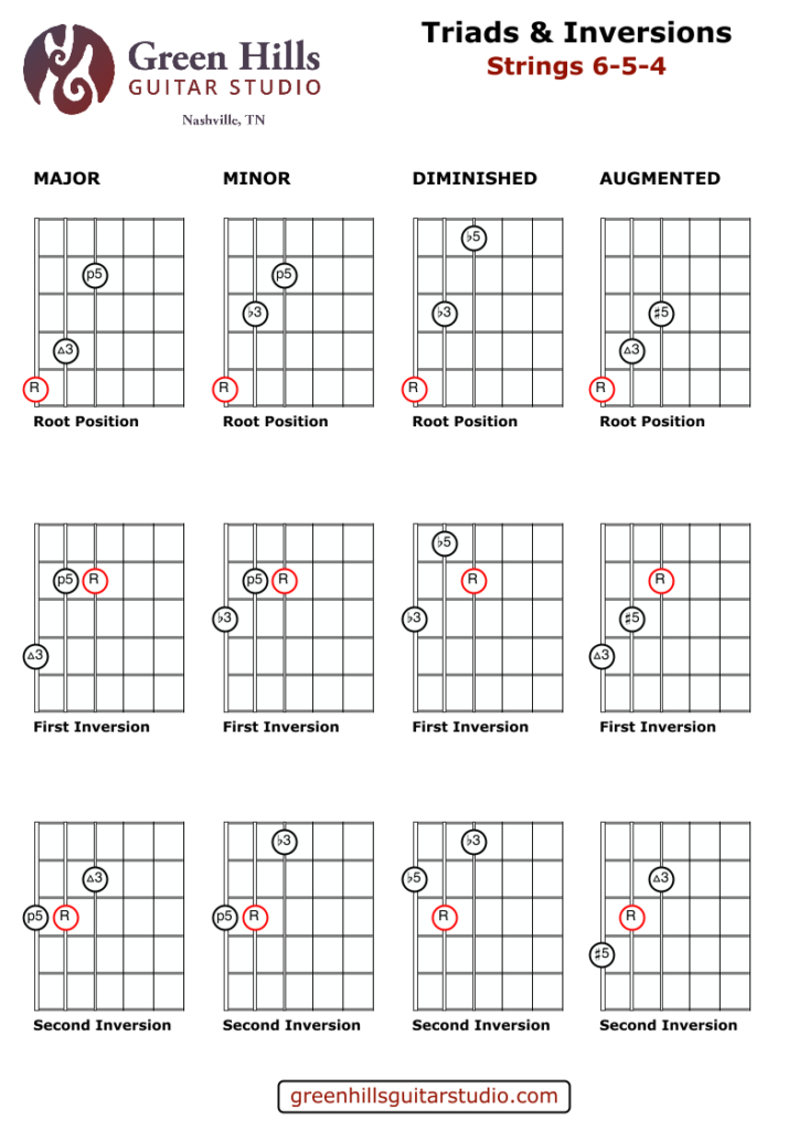 Major, Minor, Diminished, and Augmented Guitar Triads & Inversions (Strings 6-5-4) - Green Hills Guitar Studio