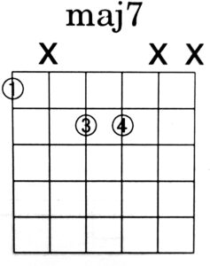 Major 7 Shell Voicing Chord Diagram (6th String Root) - Green Hills Guitar Studio