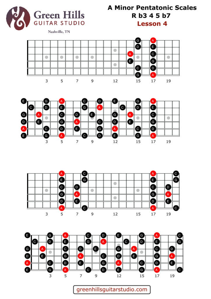 A minor pentatonic scale guitar diagram showing full-neck position connections and A root notes in red - Green Hills Guitar Studio