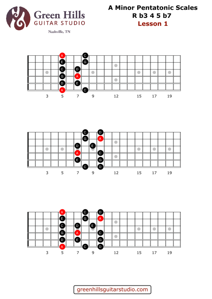 A minor pentatonic scale guitar diagram showing root notes in red and beginner box positions - Green Hills Guitar Studio
